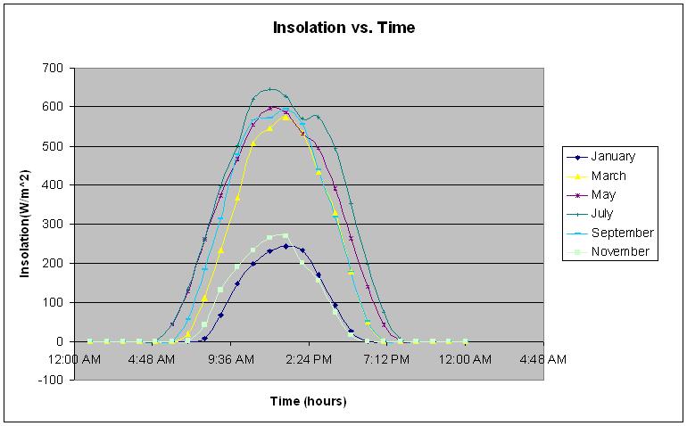 night and early morning. The VTB data was verified with actual insolation data from the National Solar Radiation Database (NSRD).