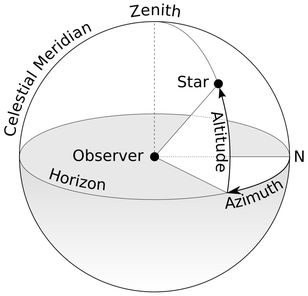 Definitions and terms for earth-orbiting satellites Figure: Definitions and terms for