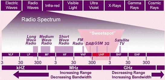 Radio Spectrum (3kHz-3000GHz) It is a limited resource Radio Spectrum Allocation of frequency