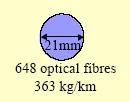 Fiber optic - Advantages Wider bandwidth: have higher information to carry Lower loss/attenuation: there is less