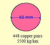 is critical (plane) Small size: smaller diameter than electrical cable Strength: as it has cladding, they offer