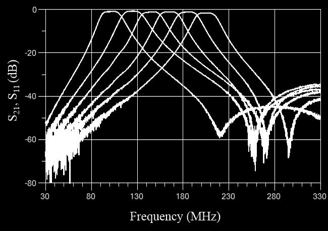 10 shows a tunable center frequency demonstration from 100 to 205 MHz. Figure 3.