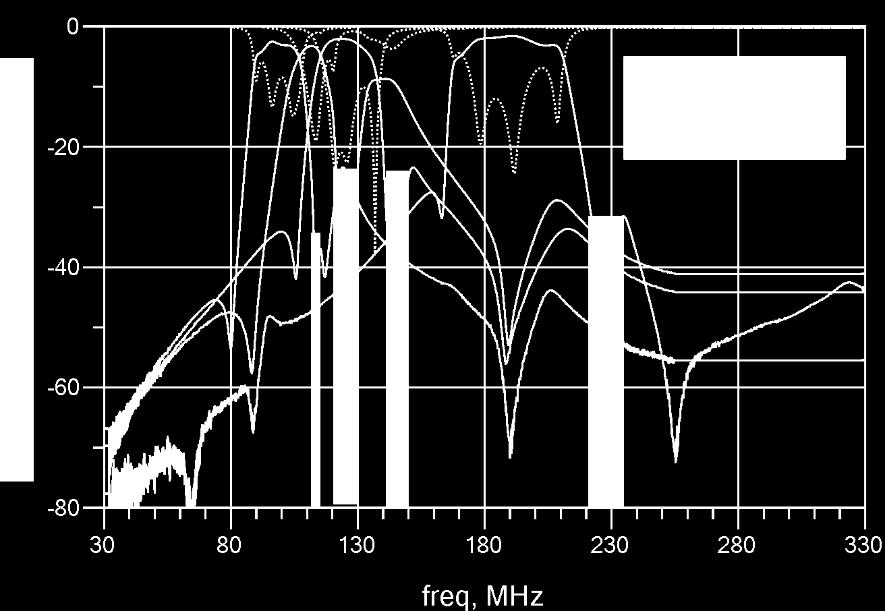 44 Figure 4.12 Measured fourth-order bandpass filter responses with 70 db isolation at 5% of pass-band edge with bandwidths of 20.4, 8.8, 14.9, and 21.5%. 4.4 Measurement Techniques Implementation of the proposed filter cascade uses commercially-available varactors.