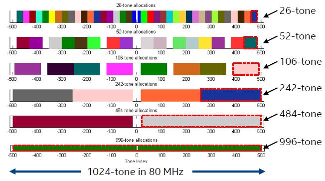 OFDMA in 802.11ax OFDMA can maximize the resource utilization and multiplexing flexibility (both frequency and time domain can be multiplexed) OFDMA Tone Plan 1024 FFT in 80 MHz (4x symbol rate vs.