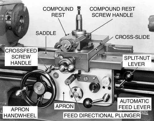 5 Feed Mechanism Feed mechanism is the combination of different units through which motion of headstock spindle is transmitted to the carriage of lathe machine.