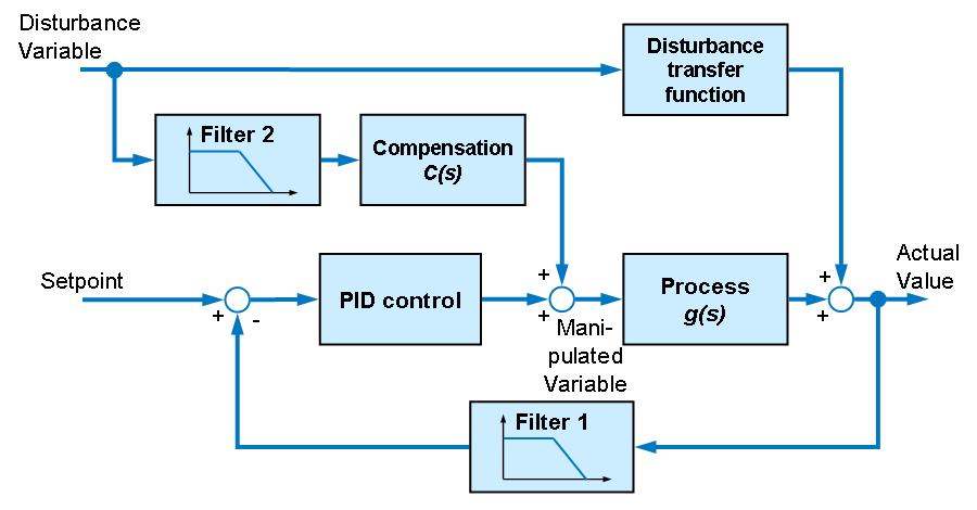 Signal smoothing in a control loop with feedforward disturbance compensation Figure 4-3: Signal smoothing in a control loop with feedforward disturbance