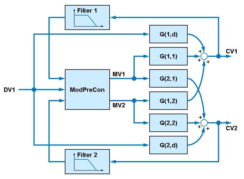 Signal smoothing for an MPC Figure 4-6: Signal smoothing for an MPC Each controlled variable (CV1.