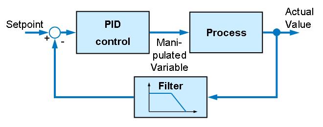 1 Introduction The filter is inserted in the signal flow between measurement value acquisition and measurement value utilization (e.g. in a controller).