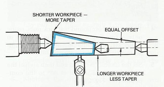methods are: 1) Offsetting the tailstock, there by setting the lathe centers out of