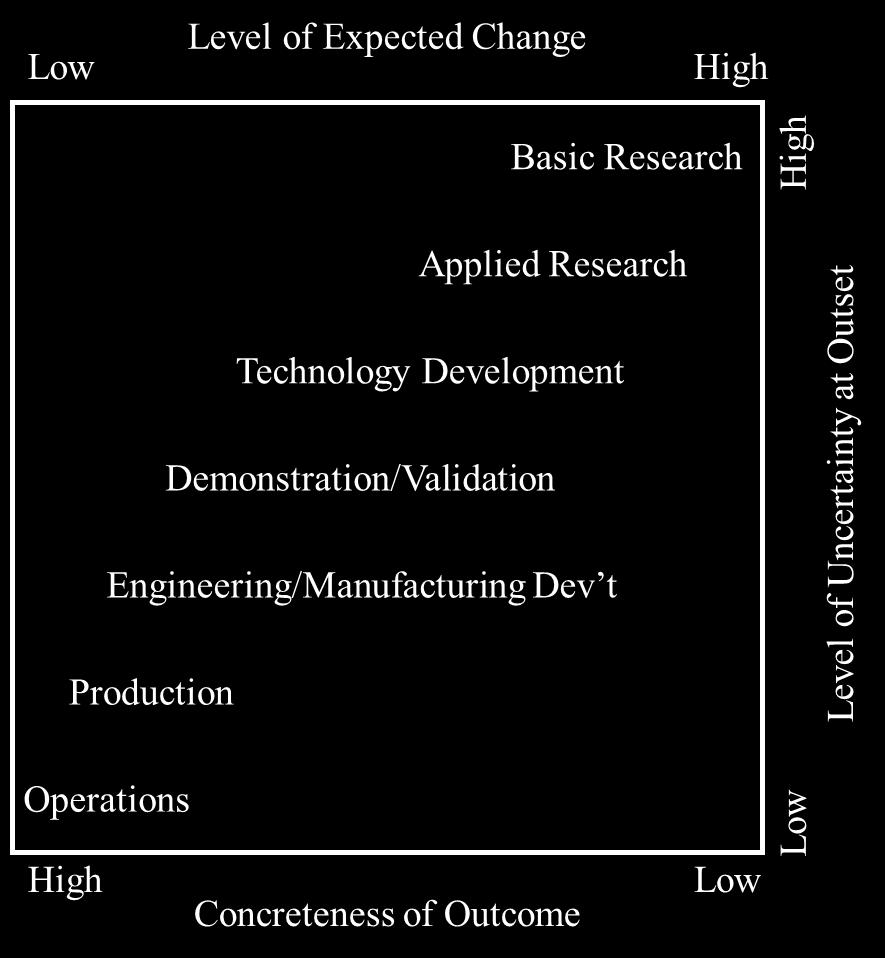 Defense offers a finer-grained categorization with five sub-categories of R&D, as shown in Table 1. (US 