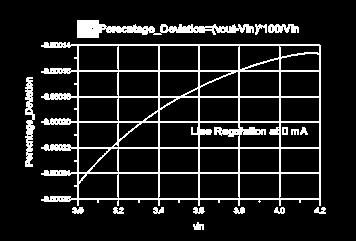 (a) (c) Fig 9: (a) Percentage deviation line regulation (b) Line regulation (c) Load regulation (b) V.