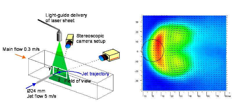 3-D Particle Image Velocimetry (PIV) Like 2-D PIV, except that two cameras are