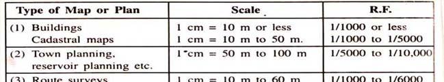 Vernier Scales: These scales, like diagonal scales, are used to read to a very small unit with great accuracy. It consists of two parts a primary scale and a vernier.