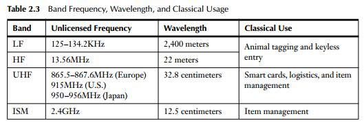 Communication over the air interface Frequency choice affects Reading range and reading speed Tag size (lower frequency = bigger