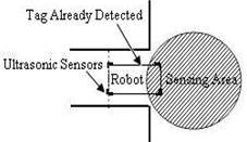 Ultrasonic sensors are devices that use electrical mechanical energy transformation, the mechanical energy being in the form of ultrasonic waves, to measure distance from the sensor to the target