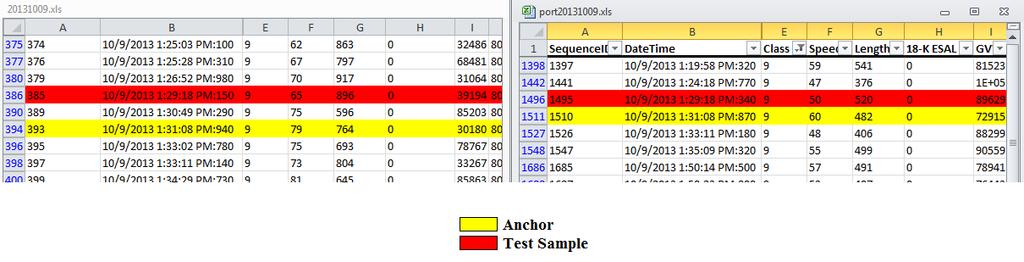 Figure 8.4 The extraction of anchors and test records. Figure 8.5 Anchors List Algorithm performance was evaluated using vehicle records collected during a four-day deployment, as shown in Table 8.1.