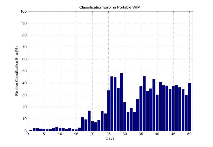 Figure 8.12 shows day-by-day relative error in classification.