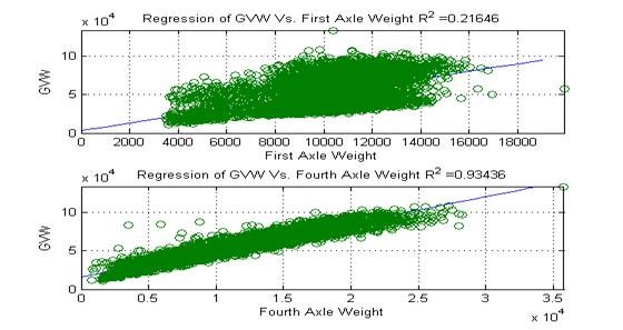 Figure 9.10 Relationship between GVW and first- and fourth-axle weights. Expectation Maximization is a numerical algorithm for maximizing functions of several variables.
