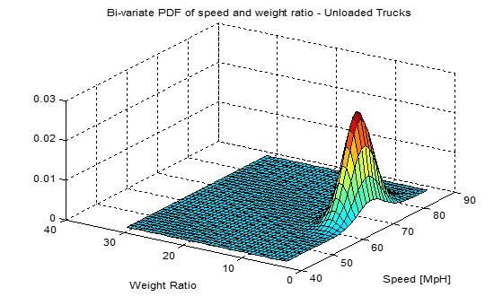 Figure 9.14 Bivariate model of unloaded trucks. Figure 9.