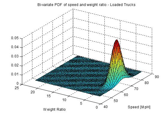 Figure 9.16 Bivariate model of loaded trucks. Figure 9.