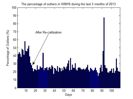 Figure 9.18 Relative number of outliers in WIM16 data. 9.3.4 Detecting outliers in portable WIM data The model obtained in 3.3 was used to analyze portable WIM station performance.