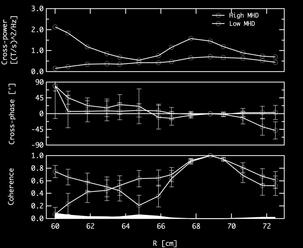 Coherence at 570kHz vs R Cross-phase Flat in high MHD phase Possible structure in