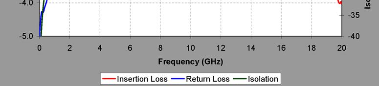 Isolation and return loss