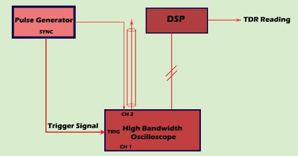 P a g e 5 TDR Cable Analyzer Block Diagram The block diagram of Analog Arts TDR frequency analyzer shows a basic representation of this instrument.