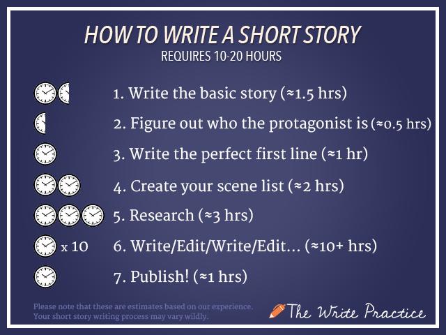 7 Steps to Write a Short Story Ready to get writing? Here are seven steps on how to write a short story: 1.