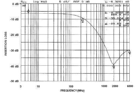 PERFORMANCE INFORMATION Typical Filter Perfrmance (T A = 25 C, DC Bias = 0 V, 50 Envirnment) Figure.