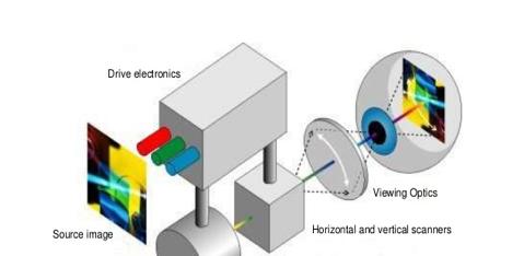 Future display technologies Retinal display Photons projected into eye Bright (works