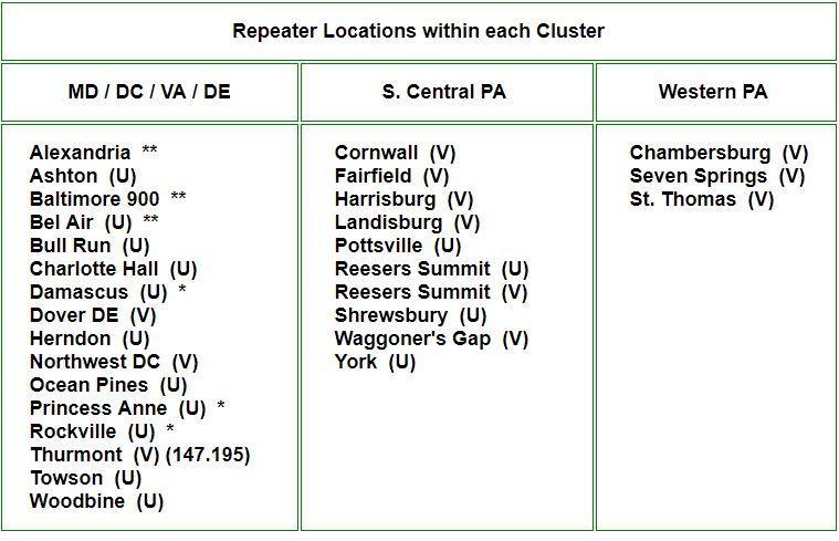 MD, PA Clusters (Local 2) V = VHF U =