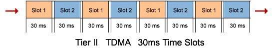 Spectrum Efficiency Analog FM = 25 khz DMR (TDMA) = 12.