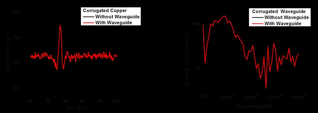 Fig. [5-16]. Time-domain and frequency-domain plots of corrugated copper waveguide of 0.6 mm radius showing the polarity reversal at the end of the waveguide Fig. [5-17].