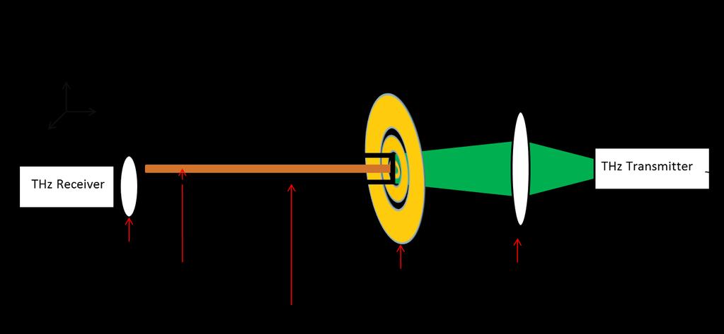 The waveguide was surrounded by a large diameter dielectric tube with the heating element placed along its inner diameter which will heat the waveguide