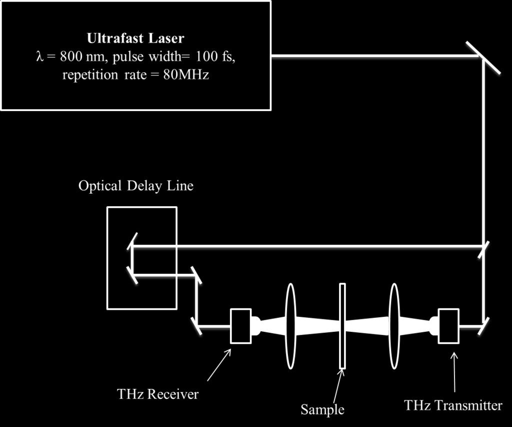 Standard THz-TDS system From Figure [1-3], once THz radiation is generated and detected, it is often very important to have a high performance optical system that allows one to focus the THz waves as