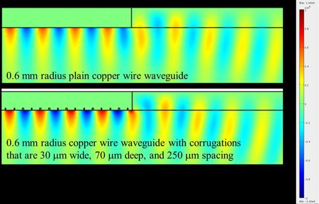 Parameter inputs for these simulations included the wire radius, frequency-dependent complex conductivity, corrugation parameters, and the frequency of the propagating wave.