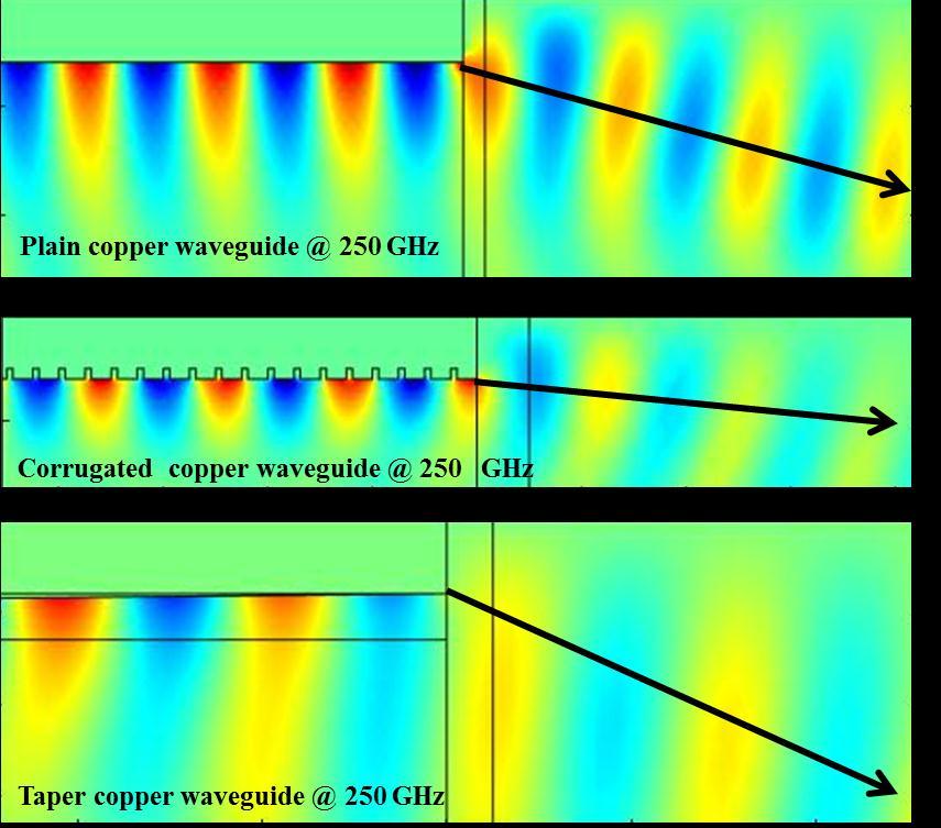 From Figures [5-6] and [5-7], it can be seen that the diffraction angle at the end of the tapered waveguide is wider than the corrugated and plain waveguide and that with increases in frequency, the