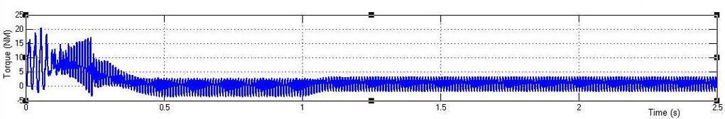Figure 7.Pulse Width Modulation Technique increases more harmonics can be eliminated.
