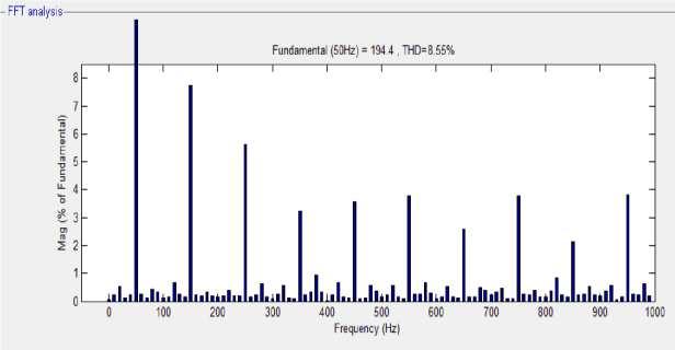 Figure.12 Spectrum analysis of total harmonic distortion for hybrid multilevel inverter Figure.13Spectrum analysis of total Harmonic distortion for modified hybrid multilevel inverter VI.