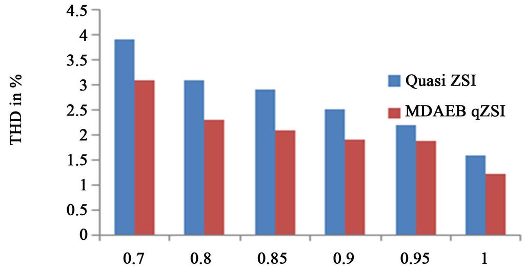 Figure 18. Effect of modulation index on THD. Figure 19. Comparison of voltage gain. Figure 0. Boost factor comparison.