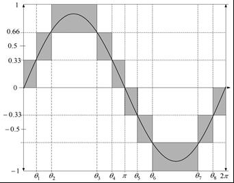 These three reference waves have different biases and are compared to a triangular carrier wave of frequency khz Fig. 0. PWM signals for S and S4. Fig. 8. PWM Generation Fig.