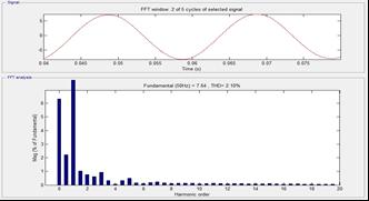 Fig. 4. Current Waveform for RL load. Fig. 5. THD Analysis of current waveform in case of R Load. Fig. 6. THD Analysis of current waveform in case of RL Load.