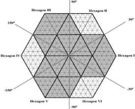 Centre of each six-level hexagon lies along the 0 0 -axis and centre of each subsequent hexagon is shifted by 60 o.