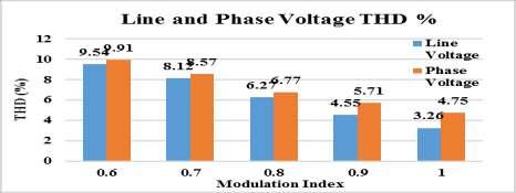 Figure10. (b) Phase-to-phase Voltage for NRSHE Figure8.