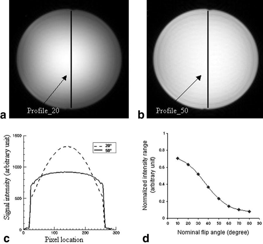 RF Inhomogeneity in FLASH Imaging 929 FIG. 2. A 2D image and intensity profiles obtained from a 3D-FLASH image of the phantom at flip angle 20 (a) and 50 (b).