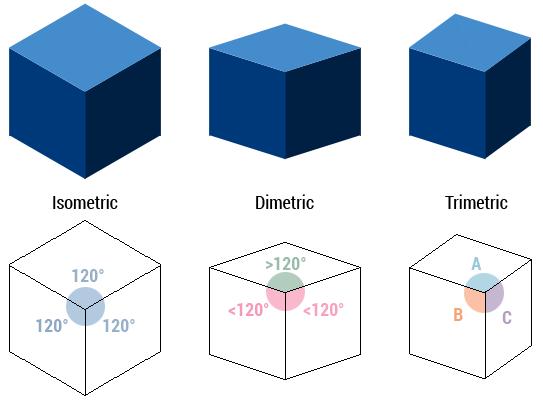 Axonometric (Parallel) Same method as multiview orthographic projections, except projection plane not parallel to any of coordinate planes; parallel lines equally foreshortened Isometric: Angles
