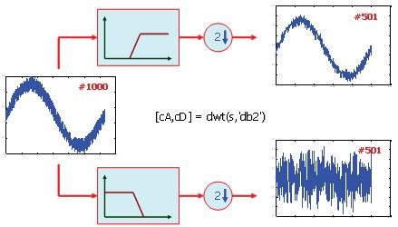 the basis of Short Fourier ransform (Stouten et al., 2006; Ningping Fan et al., 2006), or a combination of them is represented for noise estimation.