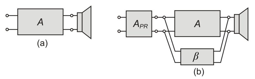 Question 8 Part (a) of the figure below shows a non-feedback amplifier with gain A that delivers 5 W into a 5 Ω speaker when the amplifier input is 50 mv rms.