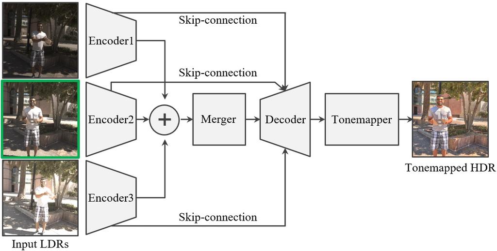 (a) Framework (b) Merger Figure 2. Our framework is composed of three components: encoder, merger and decoder.